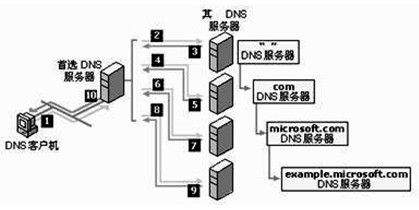 網絡工程師核心考點 DNS服務器原理、配置與故障排查
